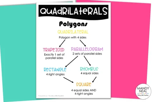 Classifying Quadrilateral Hierarchy Anchor Chart